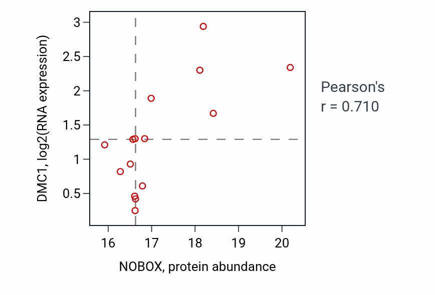 Per-sample scatter of NOBOX vs DMC1 in LSCC (Pearson r = 0.71).