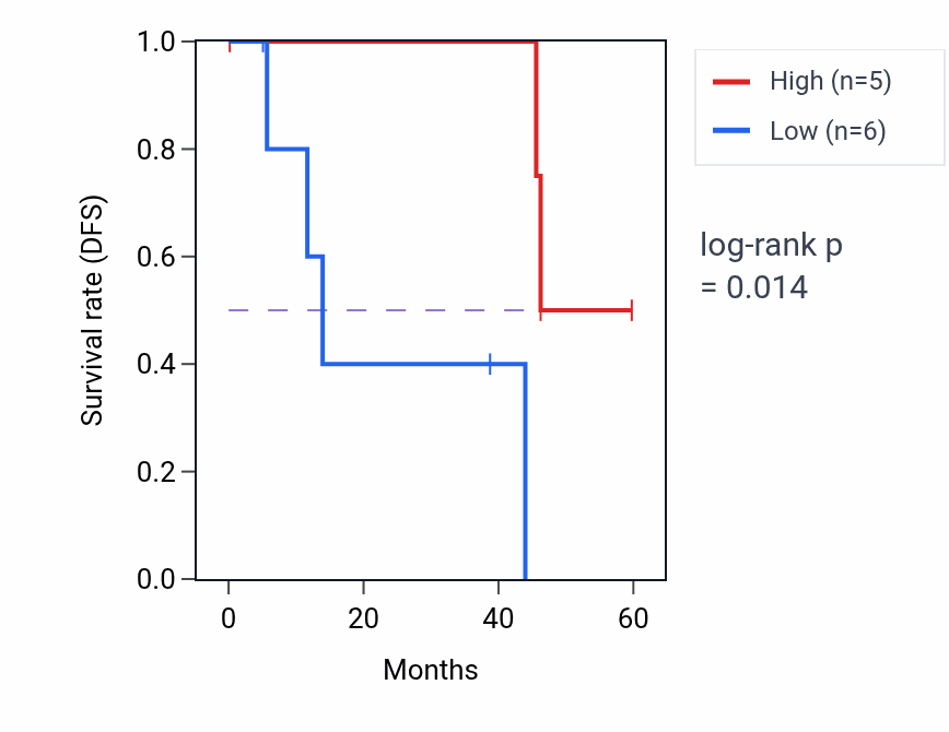 Kaplan&ndash;Meier survival curve for NOBOX mass-spec protein-high vs -low samples in LSCC.