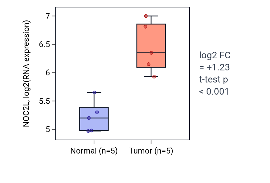 Tumor-vs-normal expression box plot for NOC2L in COAD.
