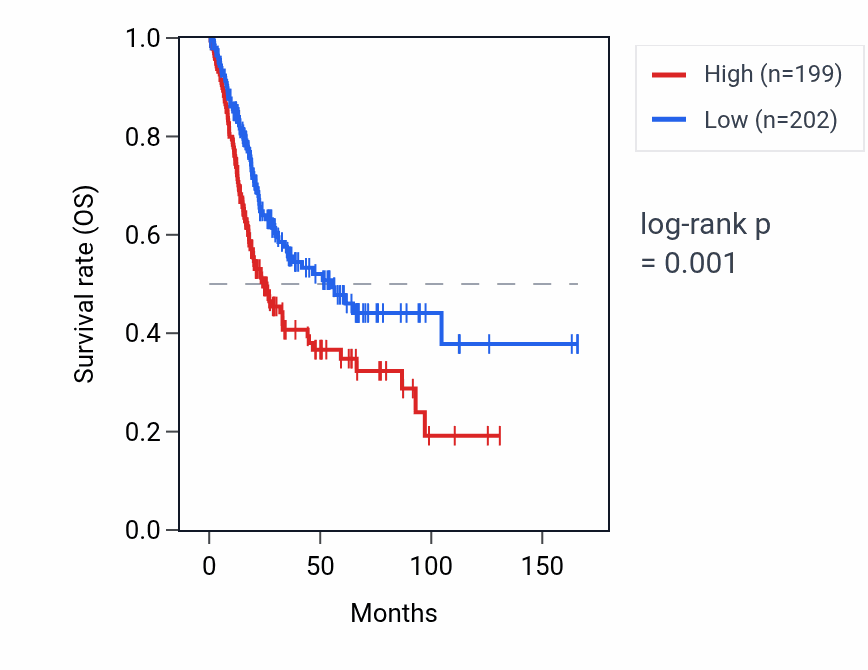 Kaplan&ndash;Meier survival curve for NOC2LP1 RNA expression in BLCA: high vs low expression groups.