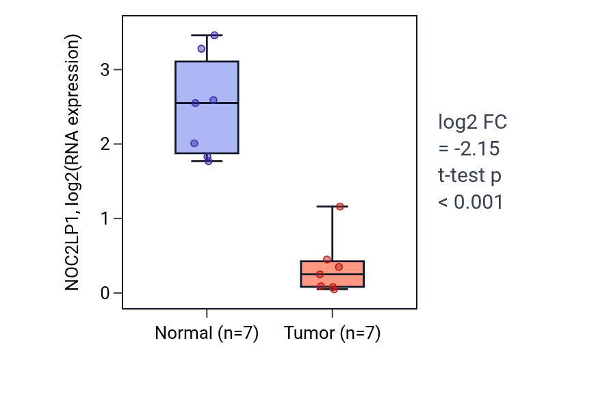 Tumor-vs-normal expression box plot for NOC2LP1 in THCA.