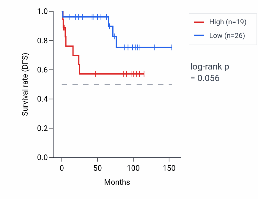 Kaplan&ndash;Meier survival curve for NOC2LP2 RNA expression in KICH: high vs low expression groups.