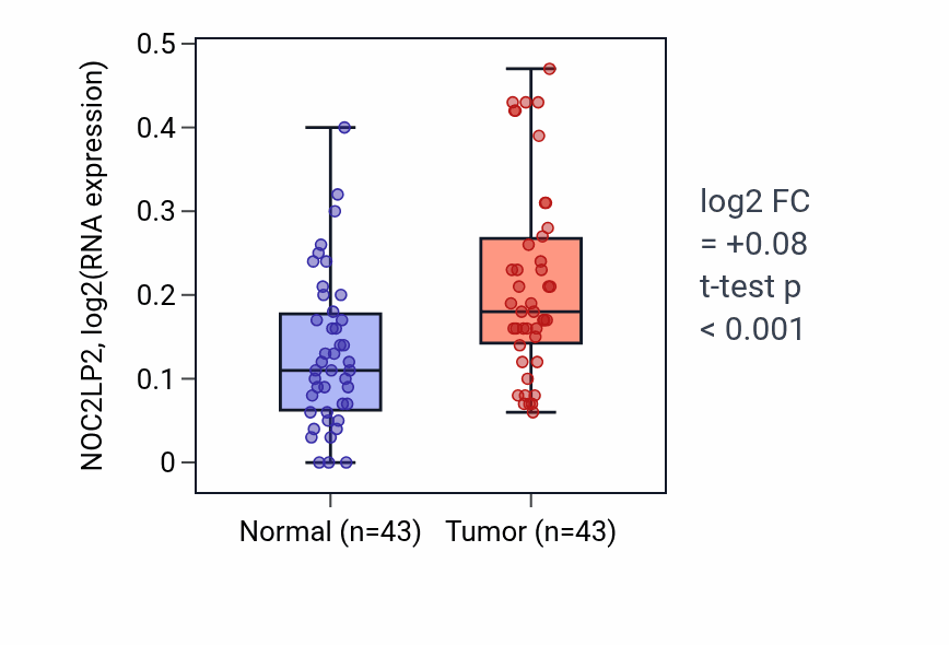 Tumor-vs-normal expression box plot for NOC2LP2 in HNSC.