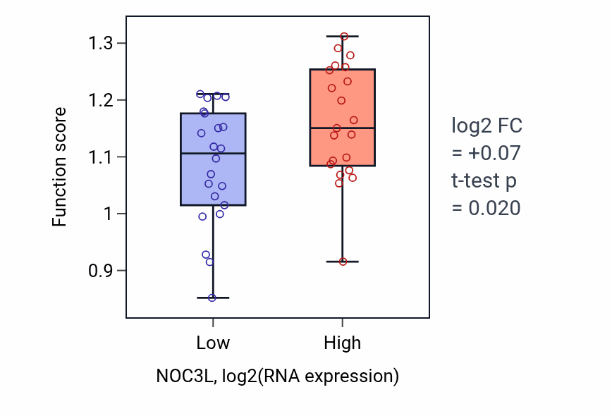 Box plot of DNA replication initiation in NOC3L-low vs NOC3L-high samples in UPPER_AERODIGESTIVE_TRACT.