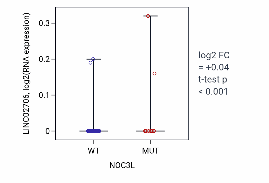 Box plot of LINC02706 in NOC3L-low vs NOC3L-high samples in BLCA.