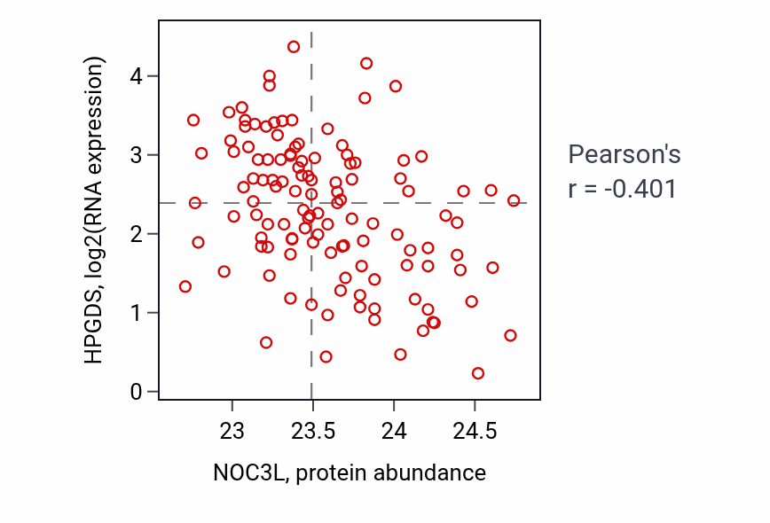 Per-sample scatter of NOC3L vs HPGDS in BRCA (Pearson r = -0.40).