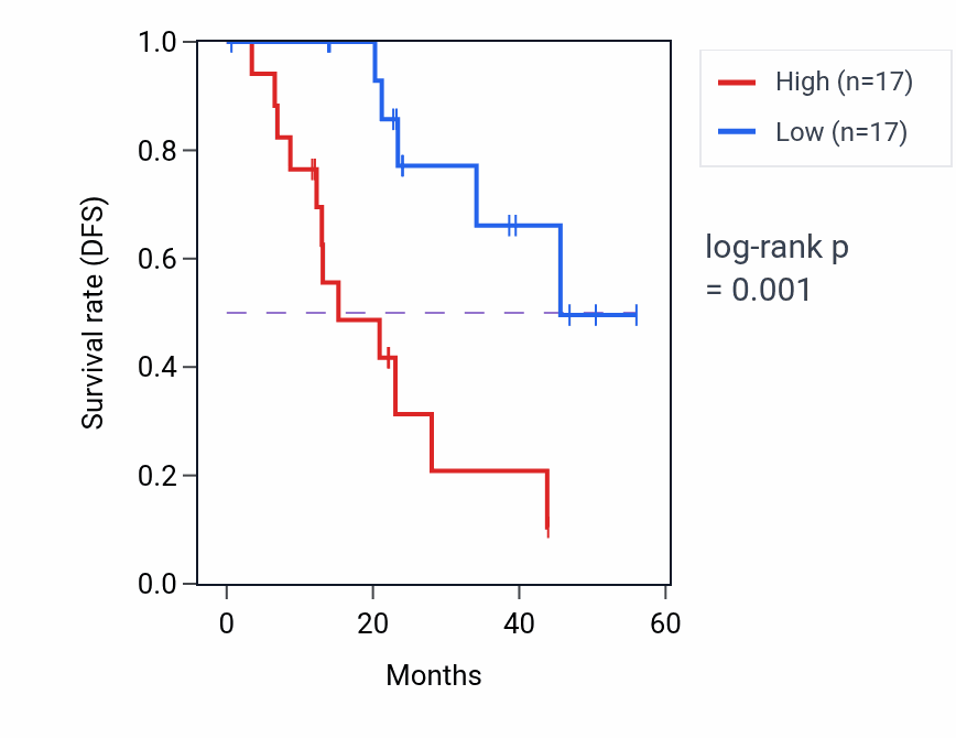 Kaplan&ndash;Meier survival curve for NOC3L mass-spec protein-high vs -low samples in HNSC.
