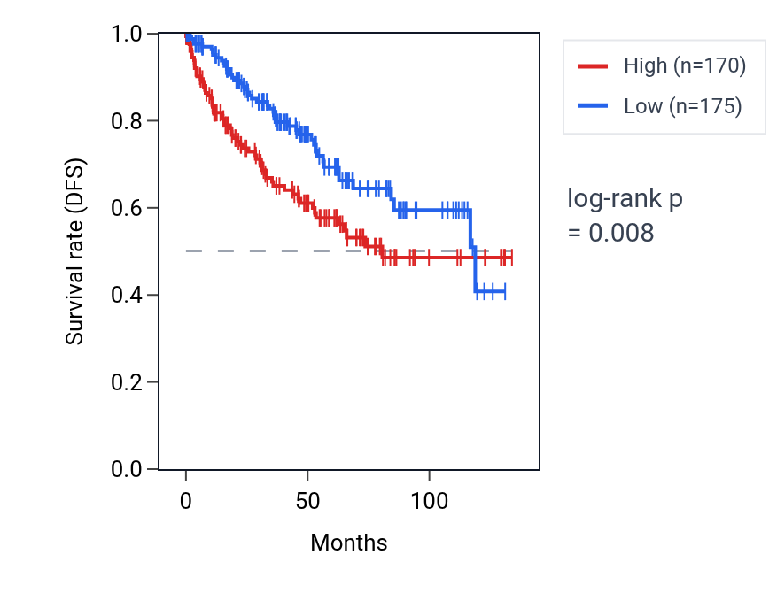 Kaplan&ndash;Meier survival curve for NOC4L RNA expression in KIRC: high vs low expression groups.