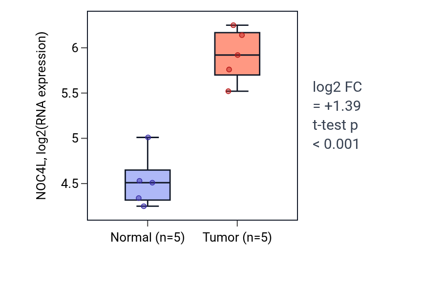 Tumor-vs-normal expression box plot for NOC4L in COAD.