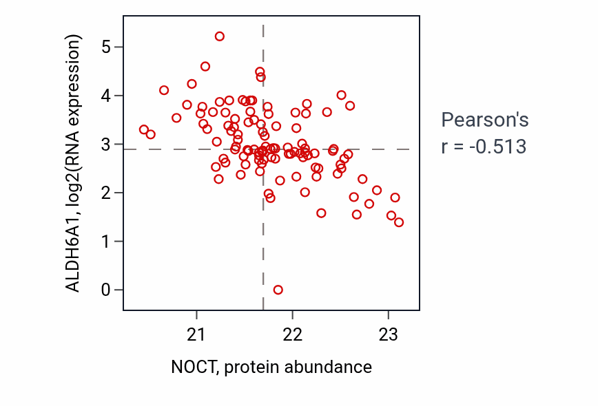 Per-sample scatter of NOCT vs ALDH6A1 in HNSC (Pearson r = -0.51).
