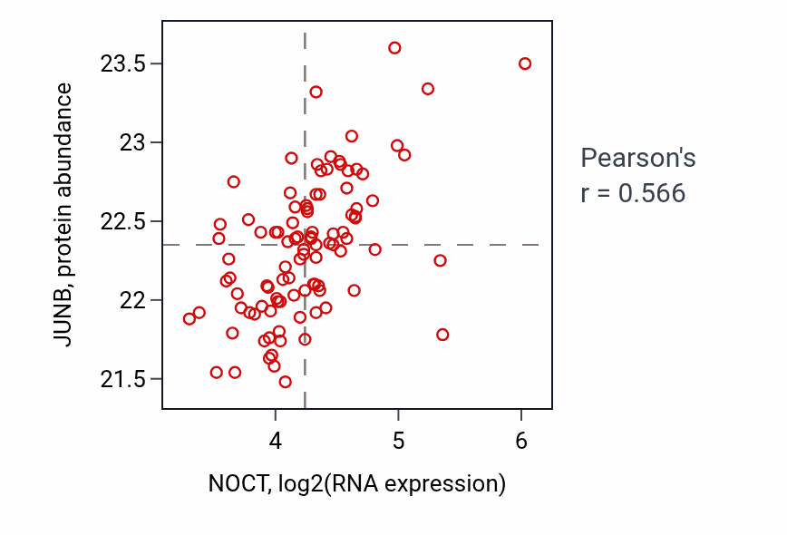 Per-sample scatter of NOCT vs JUNB in GBM (Pearson r = 0.57).