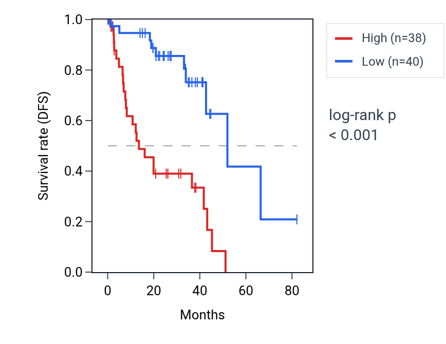 Kaplan&ndash;Meier survival curve for NOCT RNA expression in UVM: high vs low expression groups.