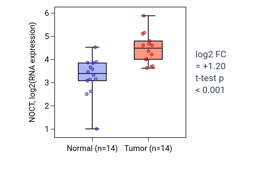 Tumor-vs-normal expression box plot for NOCT in HNSC.