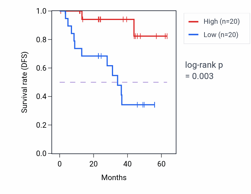 Kaplan&ndash;Meier survival curve for NOCT mass-spec protein-high vs -low samples in HNSC.