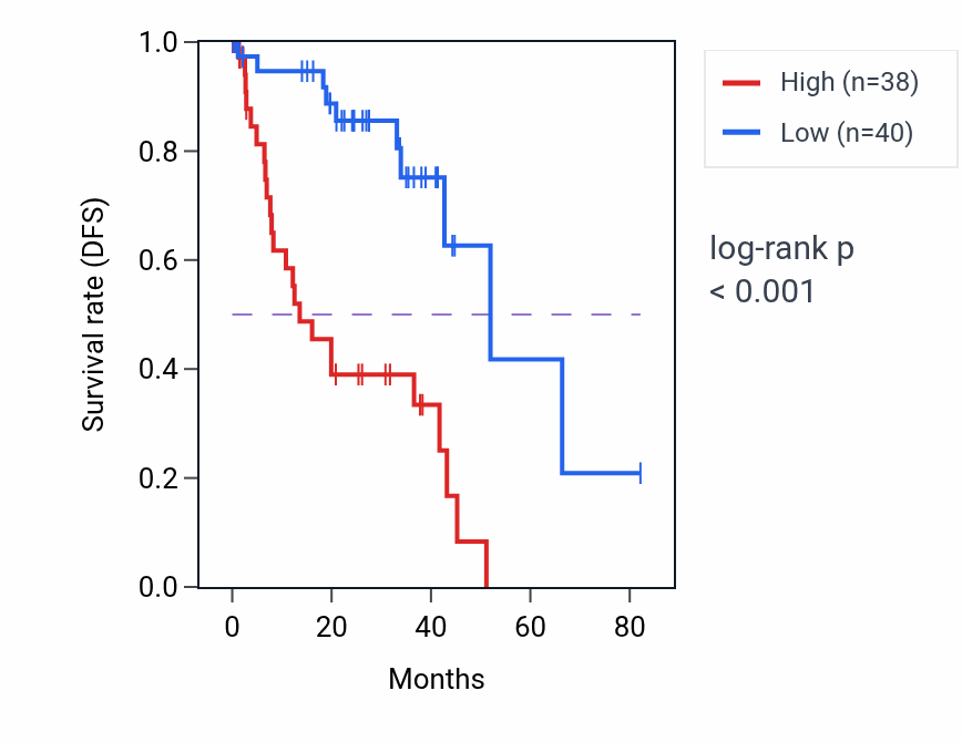 Kaplan&ndash;Meier survival curve for NOCT RNA-high vs -low samples in UVM.