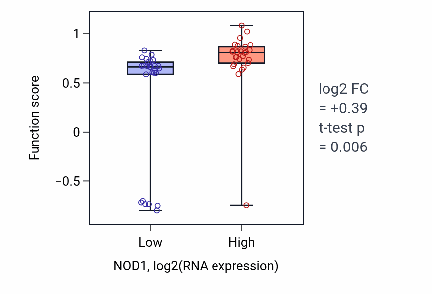 Box plot of Nucleotide-binding oligomerization domain containing 1 signaling pathway in NOD1-low vs NOD1-high samples in LUNG_SCLC.