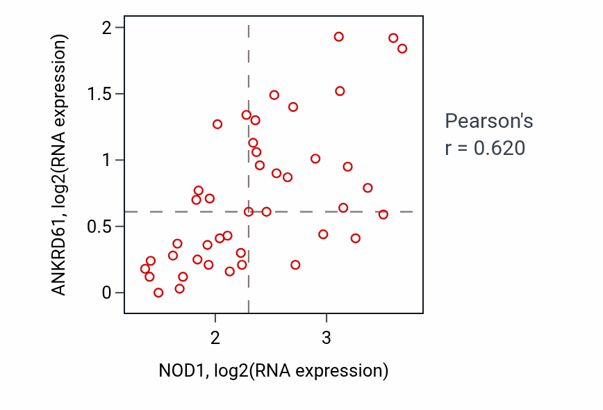 Per-sample scatter of NOD1 vs ANKRD61 in UPPER_AERODIGESTIVE_TRACT (Pearson r = 0.62).