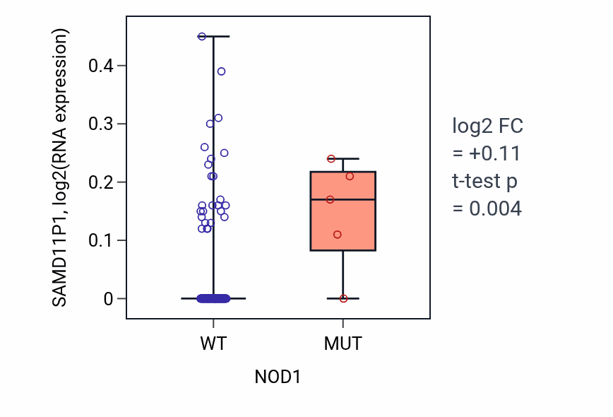 Box plot of SAMD11P1 in NOD1-low vs NOD1-high samples in GBM.