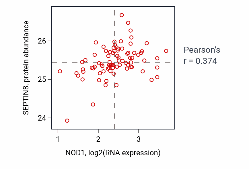 Per-sample scatter of NOD1 vs SEPTIN8 in OV (Pearson r = 0.37).