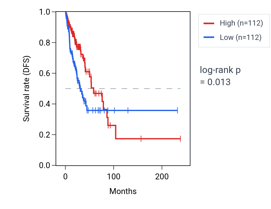 Kaplan&ndash;Meier survival curve for NOD1 RNA expression in LUAD: high vs low expression groups.