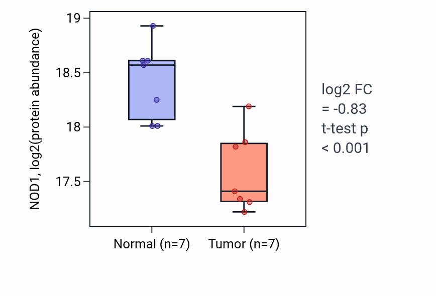 Tumor-vs-normal mass-spec protein box plot for NOD1 in LSCC.