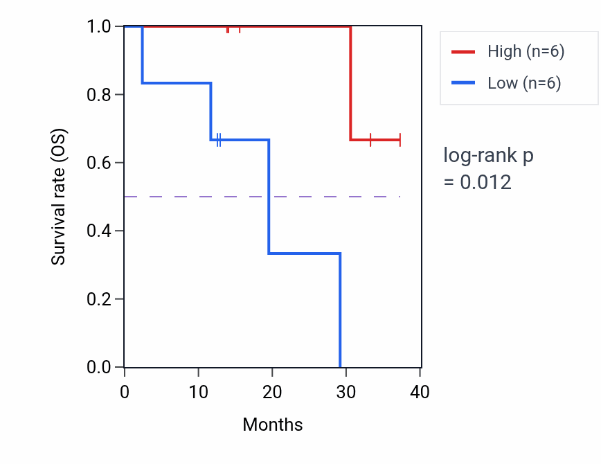 Kaplan&ndash;Meier survival curve for NOD1 mass-spec protein-high vs -low samples in LUAD.