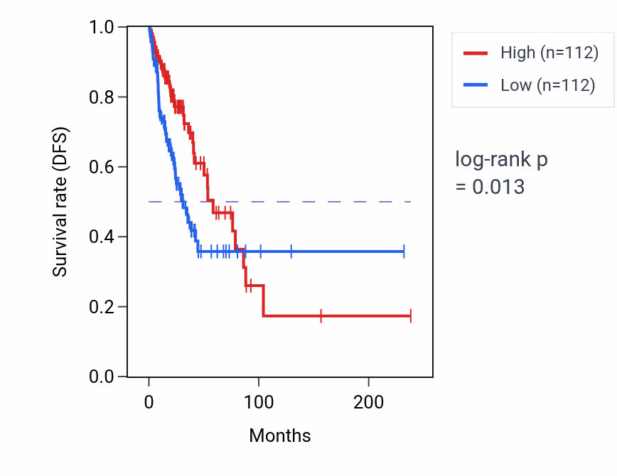 Kaplan&ndash;Meier survival curve for NOD1 RNA-high vs -low samples in LUAD.