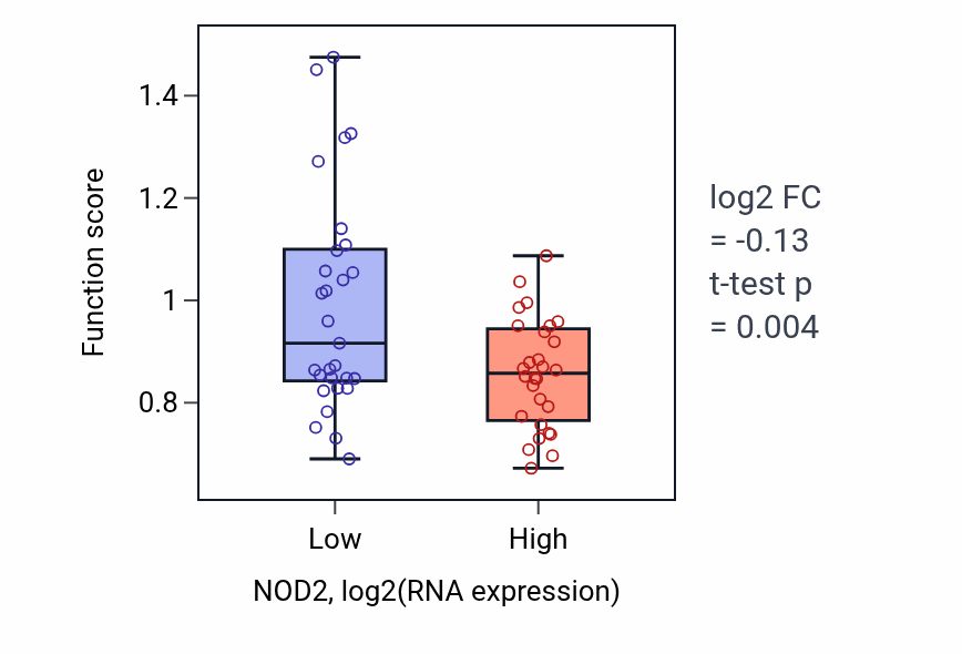 Box plot of Cellular response to peptidoglycan in NOD2-low vs NOD2-high samples in BREAST.