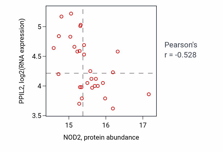 Per-sample scatter of NOD2 vs PPIL2 in LSCC (Pearson r = -0.53).