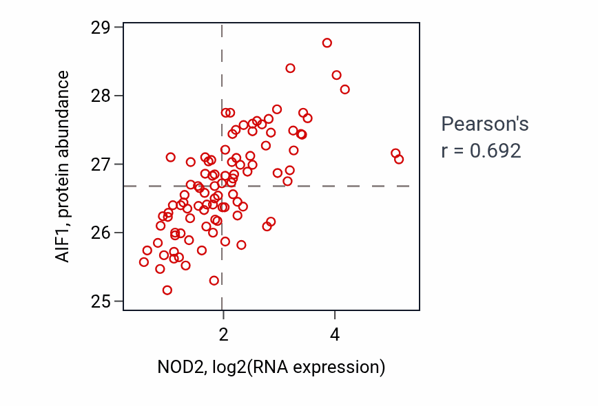Per-sample scatter of NOD2 vs AIF1 in GBM (Pearson r = 0.69).