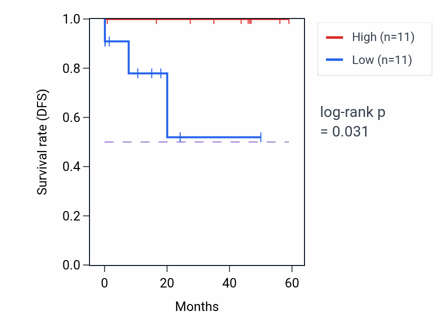 Kaplan&ndash;Meier survival curve for NOD2 mass-spec protein-high vs -low samples in LSCC.
