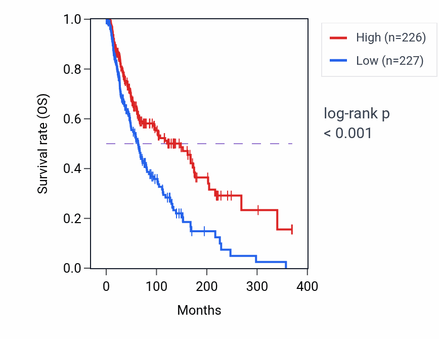 Kaplan&ndash;Meier survival curve for NOD2 RNA-high vs -low samples in SKCM.