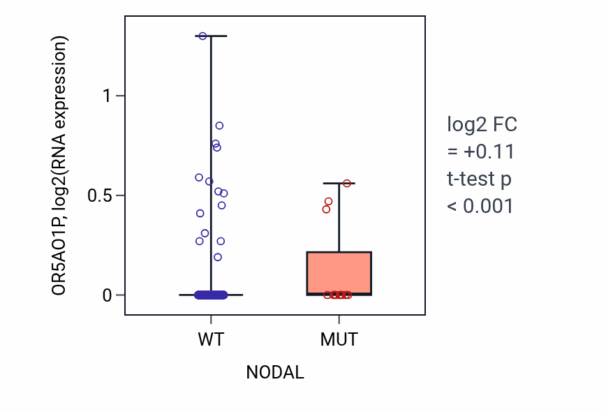 Box plot of OR5AO1P in NODAL-low vs NODAL-high samples in UCEC.