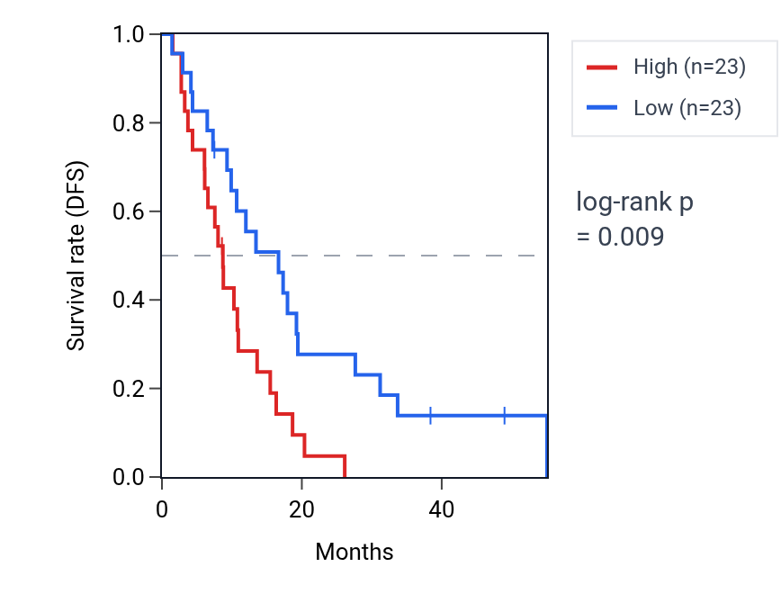 Kaplan&ndash;Meier survival curve for NOG RNA expression in MESO: high vs low expression groups.