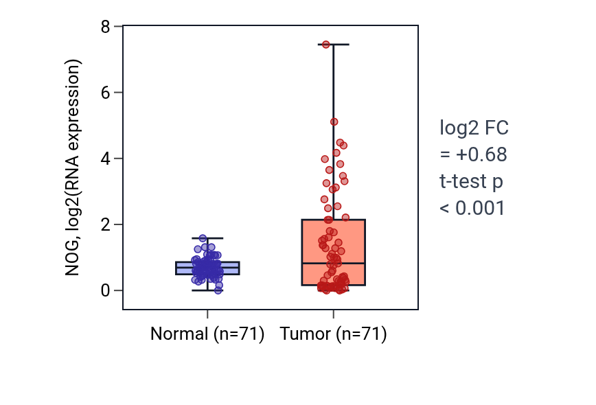 Tumor-vs-normal expression box plot for NOG in KIRC.