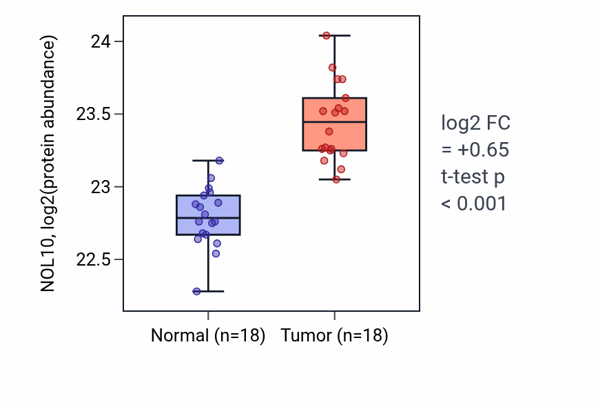 Tumor-vs-normal mass-spec protein box plot for NOL10 in COAD.