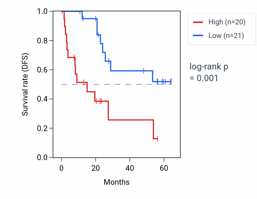 Kaplan&ndash;Meier survival curve for NOL10 mass-spec protein-high vs -low samples in CCRCC.