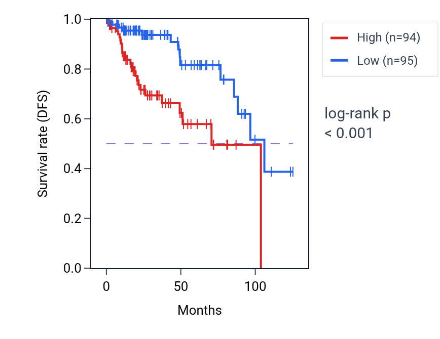 Kaplan&ndash;Meier survival curve for NOL10 RNA-high vs -low samples in KIRP.