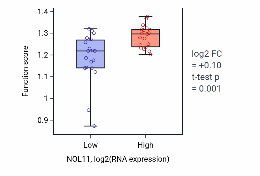 Box plot of DNA-templated DNA replication in NOL11-low vs NOL11-high samples in BONE.