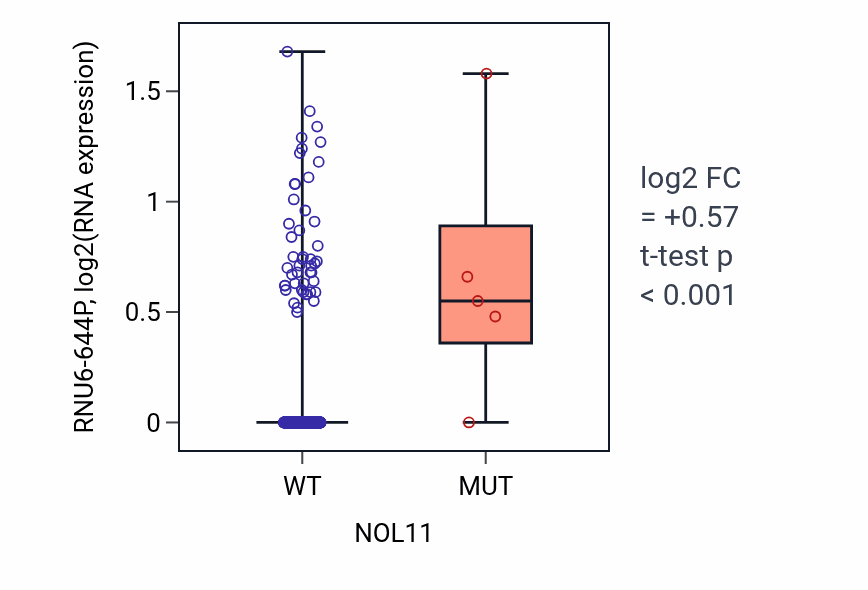 Box plot of RNU6-644P in NOL11-low vs NOL11-high samples in HNSC.