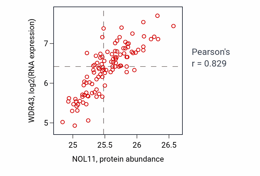Per-sample scatter of NOL11 vs WDR43 in LSCC (Pearson r = 0.83).