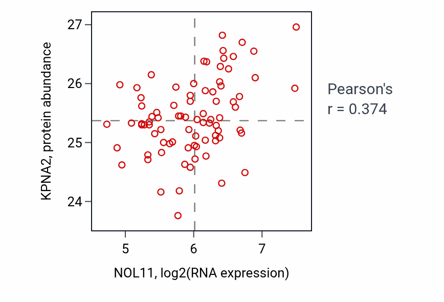 Per-sample scatter of NOL11 vs KPNA2 in OV (Pearson r = 0.37).