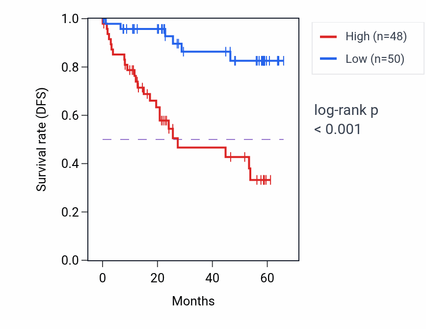 Kaplan&ndash;Meier survival curve for NOL11 mass-spec protein-high vs -low samples in CCRCC.