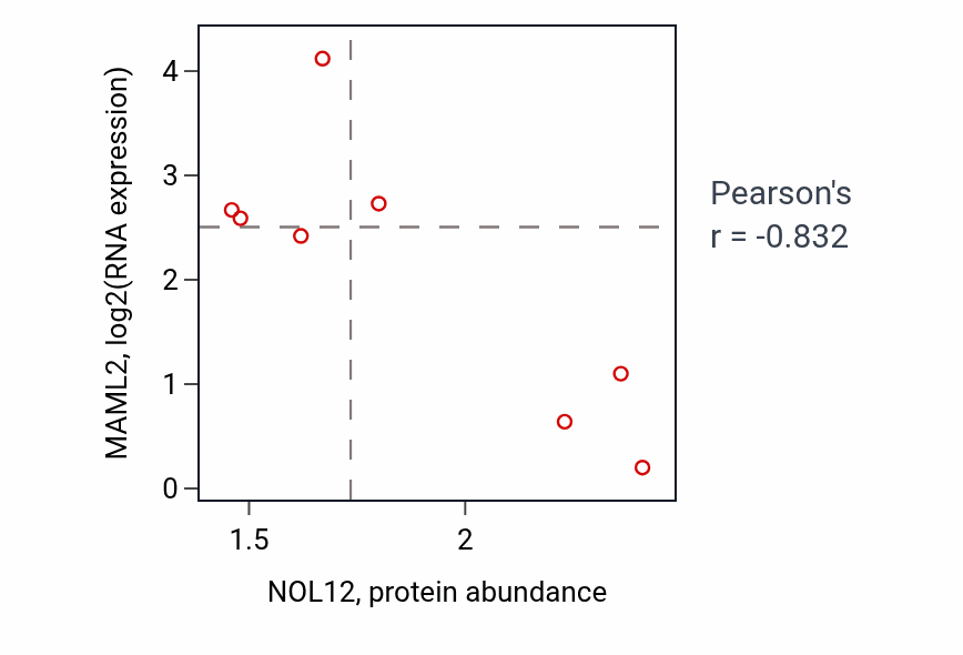 Per-sample scatter of NOL12 vs MAML2 in STOMACH (Pearson r = -0.83).