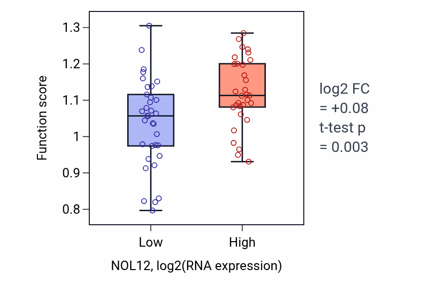 Box plot of Mitotic DNA replication checkpoint signaling in NOL12-low vs NOL12-high samples in SOFT_TISSUE.