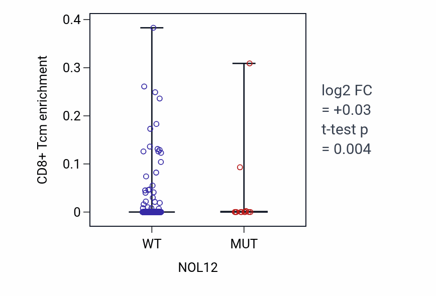 Box plot of CD8+ Tcm in NOL12-low vs NOL12-high samples in UCEC.