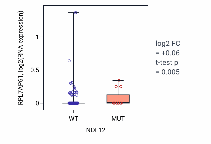 Box plot of RPL7AP61 in NOL12-low vs NOL12-high samples in UCEC.
