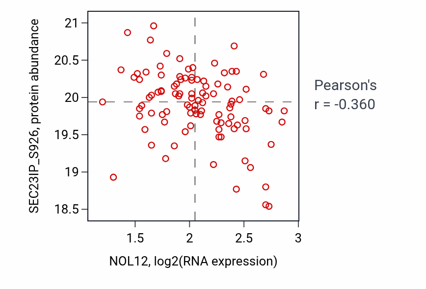 Per-sample scatter of NOL12 vs SEC23IP_S926 in GBM (Pearson r = -0.36).