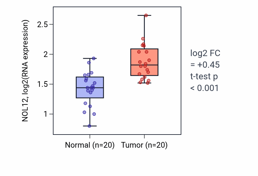 Tumor-vs-normal expression box plot for NOL12 RNA in KIRC.