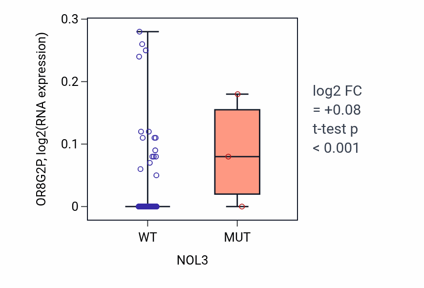 Box plot of OR8G2P in NOL3-low vs NOL3-high samples in BLCA.